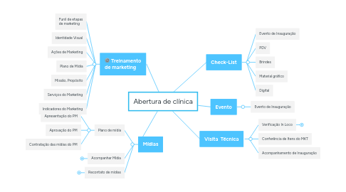 Mind Map: Abertura de clínica