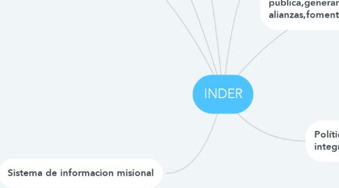 Mind Map: INDER