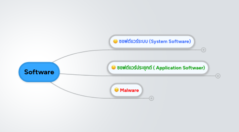 Mind Map: Software