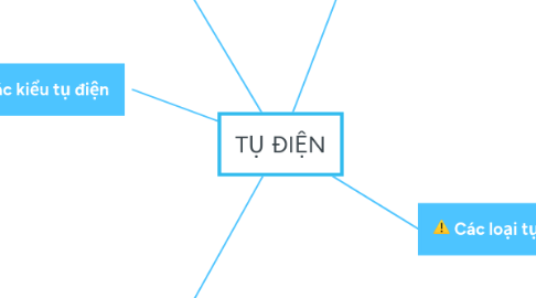 Mind Map: TỤ ĐIỆN