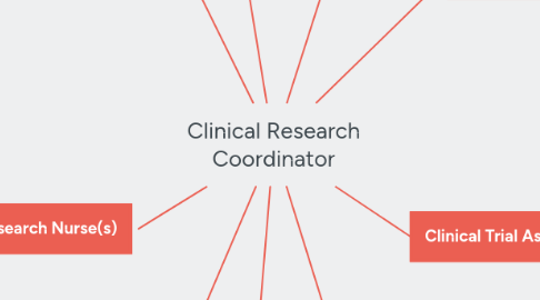 Mind Map: Clinical Research Coordinator