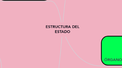 Mind Map: ESTRUCTURA DEL ESTADO