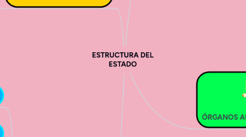 Mind Map: ESTRUCTURA DEL ESTADO