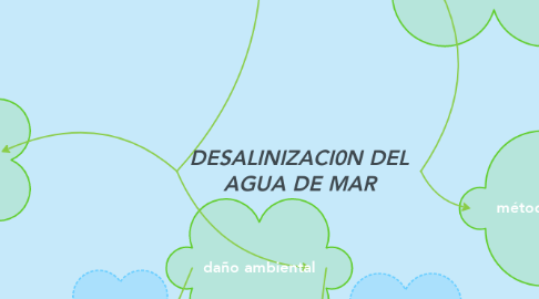 Mind Map: DESALINIZACI0N DEL AGUA DE MAR