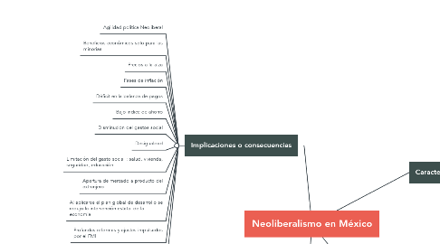 Mind Map: Neoliberalismo en México