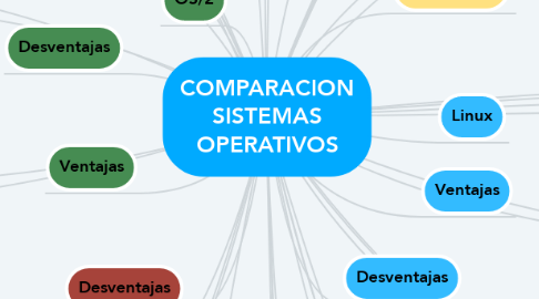 Mind Map: COMPARACION SISTEMAS OPERATIVOS