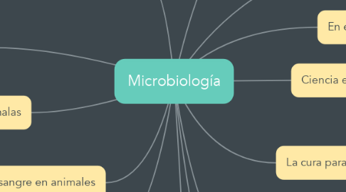 Mind Map: Microbiología