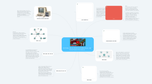 Mind Map: HISTORIA DE LAS REDES INFORMATICAS JNR de las Redes Informáticas