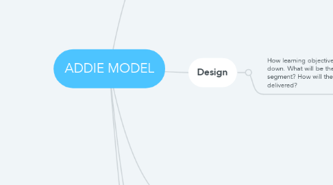 Mind Map: ADDIE MODEL