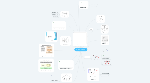 Mind Map: Teoria de Graficos