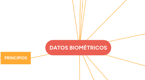 Mind Map: DATOS BIOMÉTRICOS