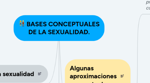 Mind Map: BASES CONCEPTUALES DE LA SEXUALIDAD.