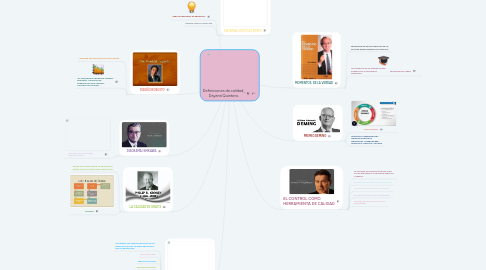 Mind Map: Definiciones de calidad_ Dayana Quintero.