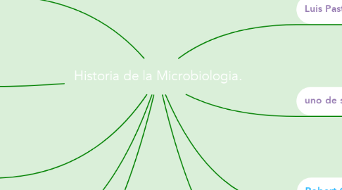 Mind Map: Historia de la Microbiologia.