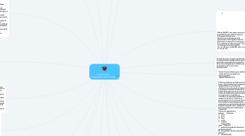 Mind Map: Clasificacion y compactacion de los suelos