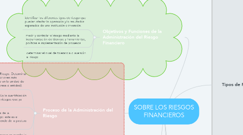 Mind Map: SOBRE LOS RIESGOS FINANCIEROS