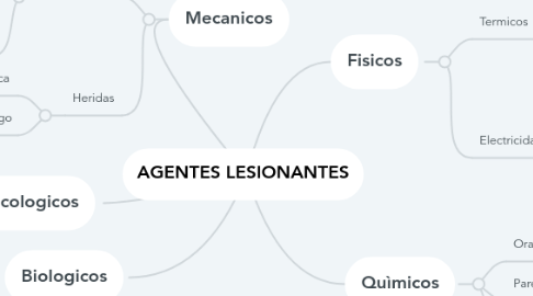 Mind Map: AGENTES LESIONANTES