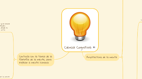Mind Map: Ciencia Cognitiva
