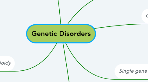 Mind Map: Genetic Disorders