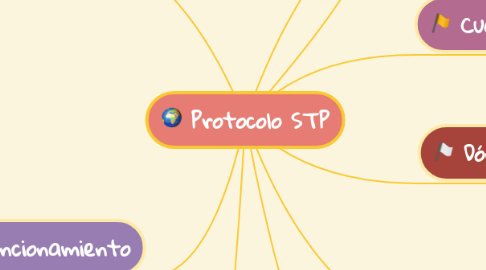 Mind Map: Protocolo STP