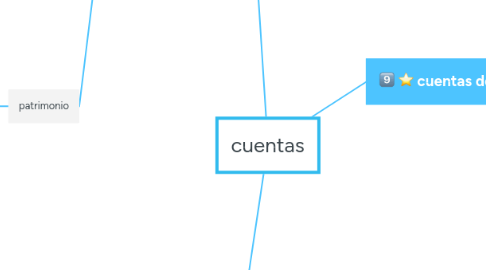 Mind Map: cuentas