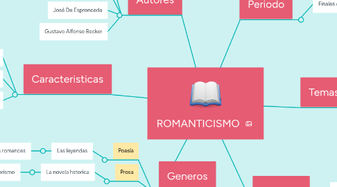 Mind Map: ROMANTICISMO