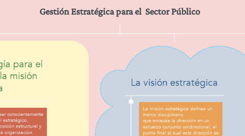 Mind Map: Gestión Estratégica para el  Sector Público