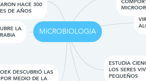 Mind Map: MICROBIOLOGIA