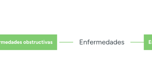 Mind Map: Enfermedades