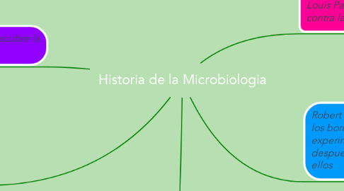 Mind Map: Historia de la Microbiologia