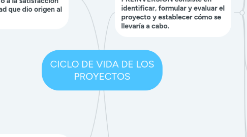 Mind Map: CICLO DE VIDA DE LOS PROYECTOS