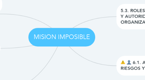 Mind Map: MISION IMPOSIBLE