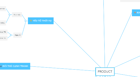 Mind Map: PRODUCT