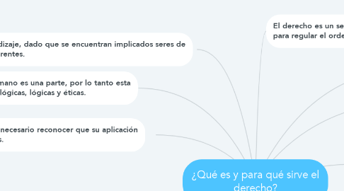 Mind Map: ¿Qué es y para qué sirve el derecho?