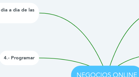 Mind Map: NEGOCIOS ONLINE