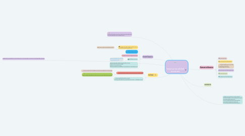 Mind Map: โครงงานทางเทคโนโลยี สาระสนเทศ