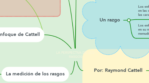 Mind Map: LA PERSPECTIVA DE LOS RASGOS