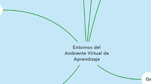 Mind Map: Entornos del Ambiente Virtual de Aprendizaje