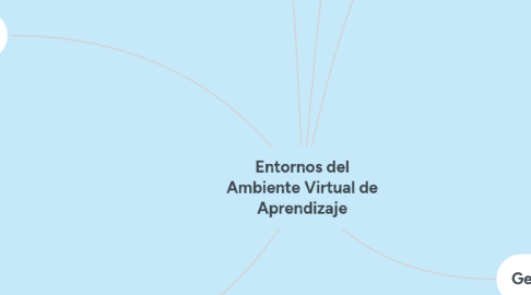 Mind Map: Entornos del Ambiente Virtual de Aprendizaje