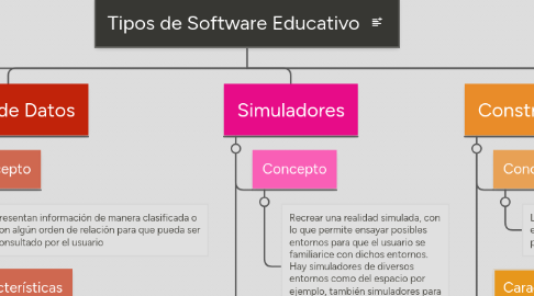 Mind Map: Tipos de Software Educativo