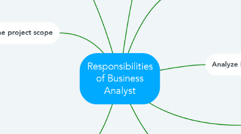 Mind Map: Responsibilities of Business Analyst