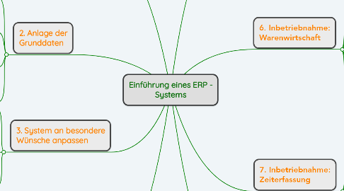 Mind Map: Einführung eines ERP - Systems