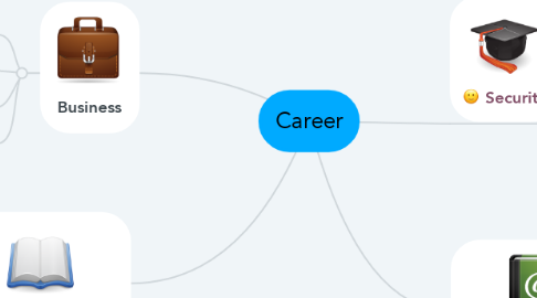 Mind Map: Career