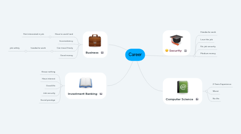 Mind Map: Career