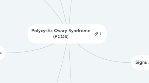 Mind Map: Polycystic Ovary Syndrome (PCOS)