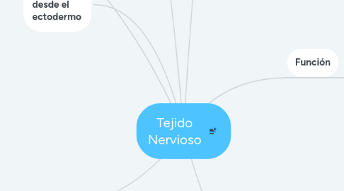 Mind Map: Tejido Nervioso