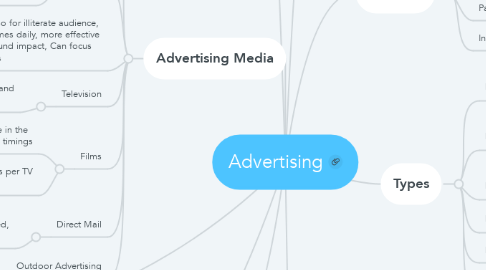 Mind Map: Advertising