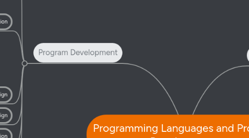 Mind Map: Programming Languages and Program Developmeant