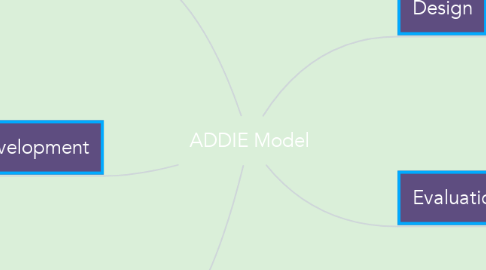 Mind Map: ADDIE Model