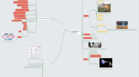 Mind Map: AIRE